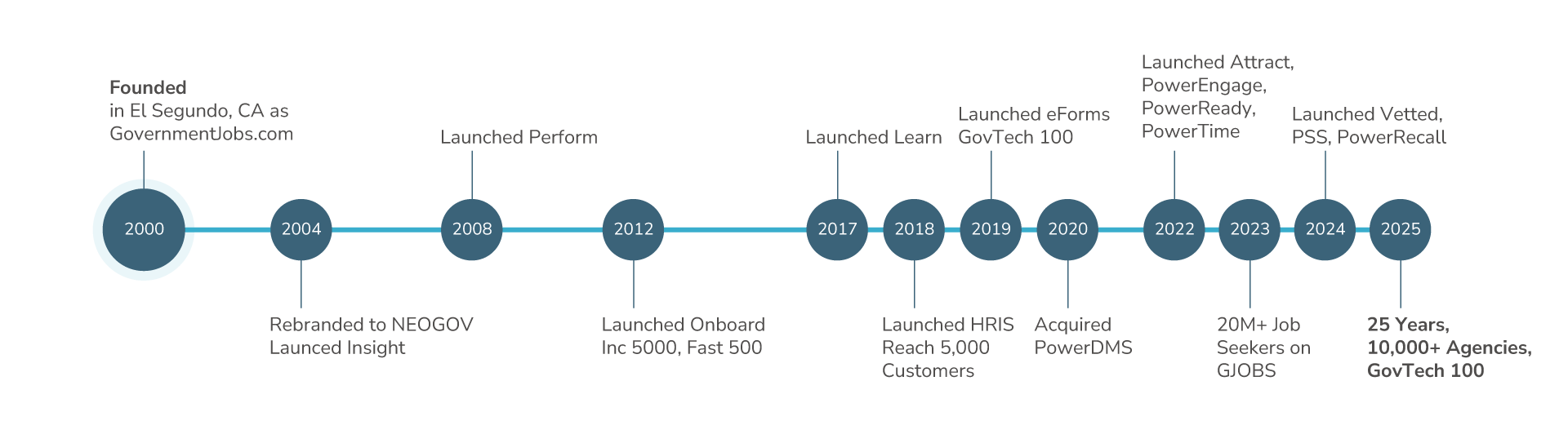 A timeline of NEOGOV from it's founding in 2000 to 2025.